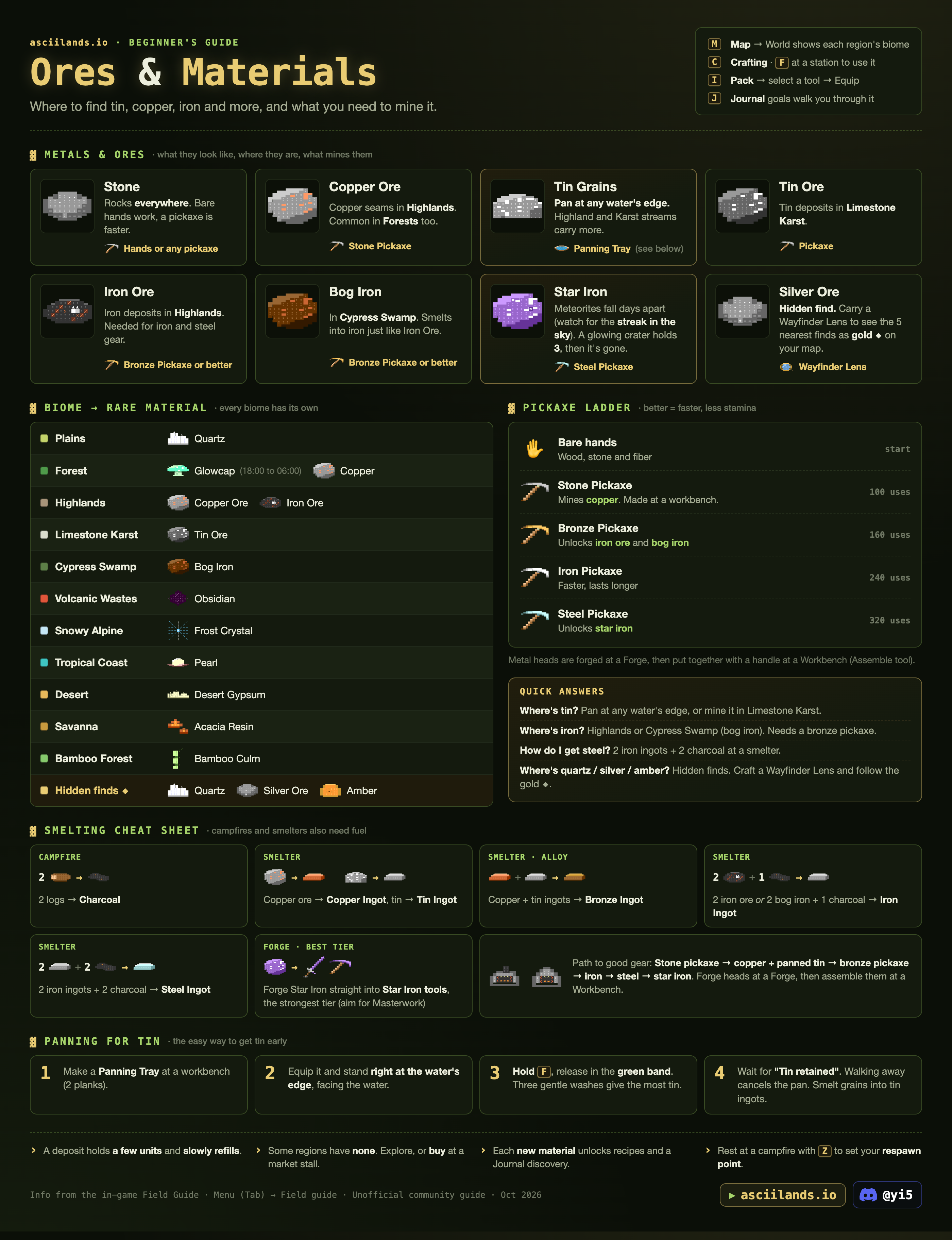 Ores and materials infographic