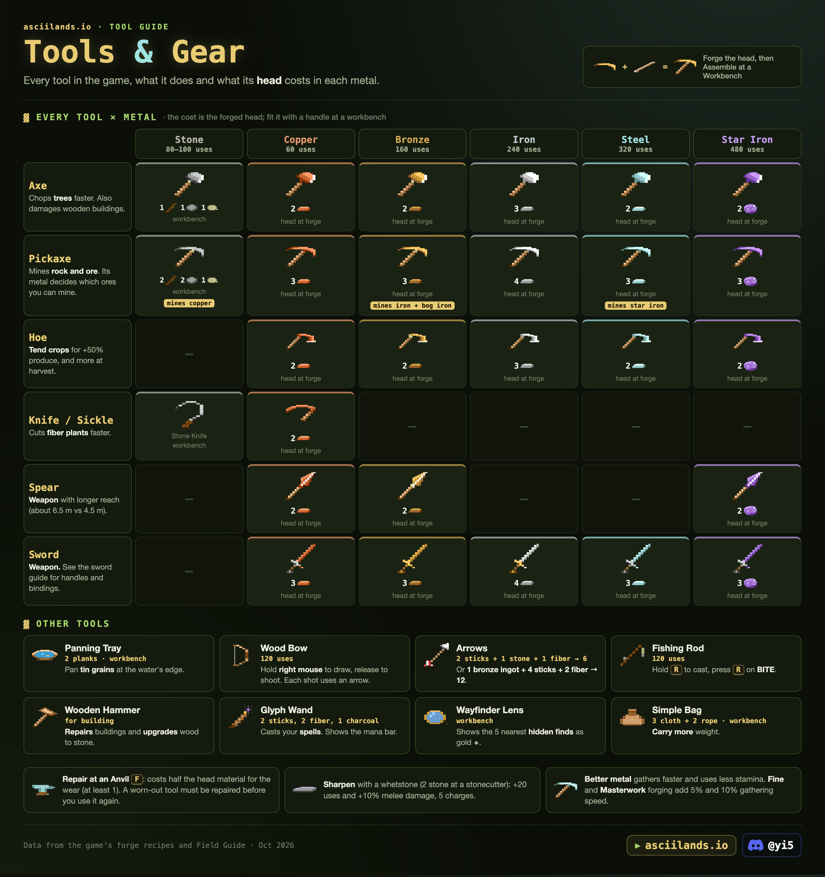 Tools and gear infographic