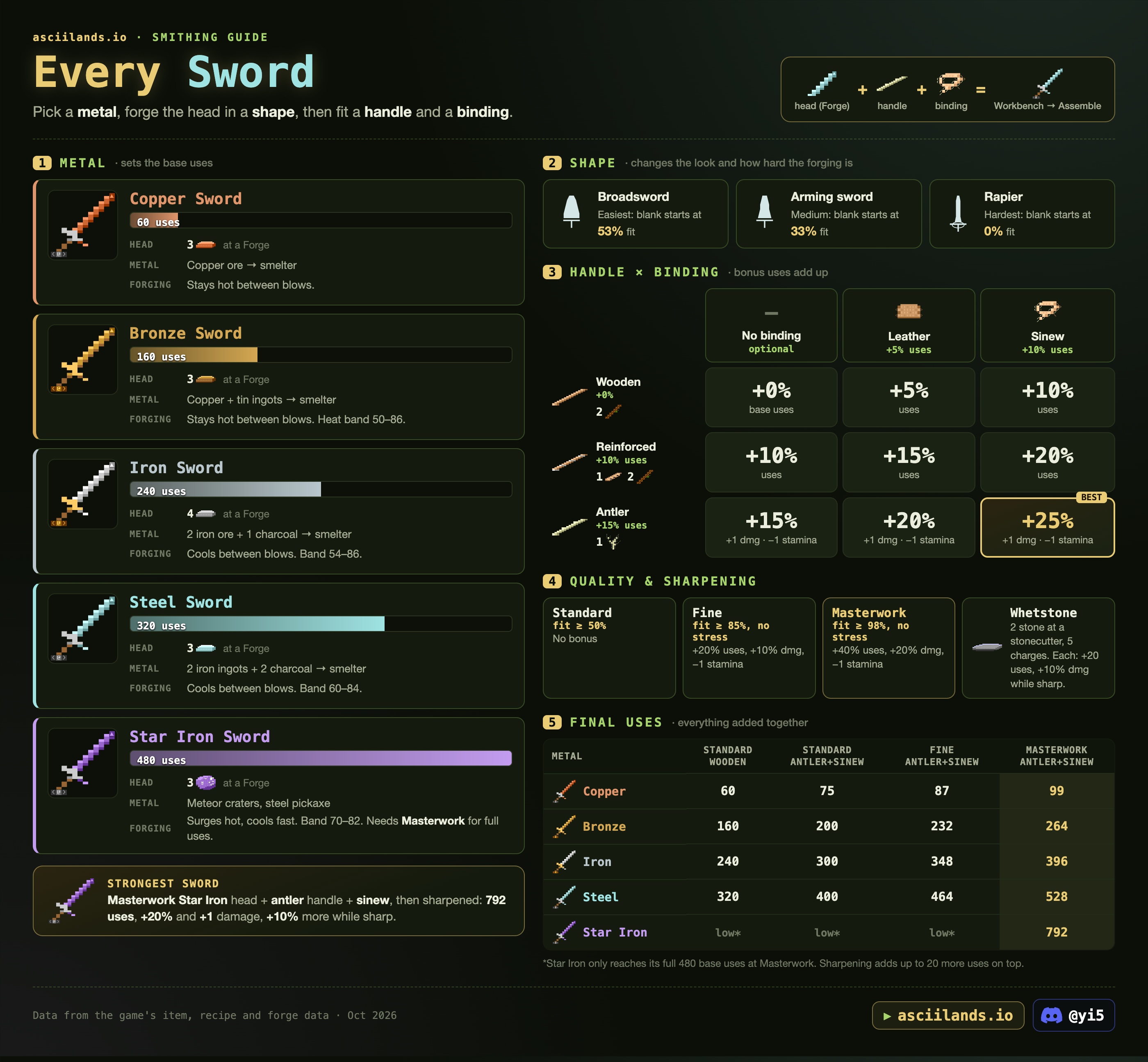 Every sword infographic